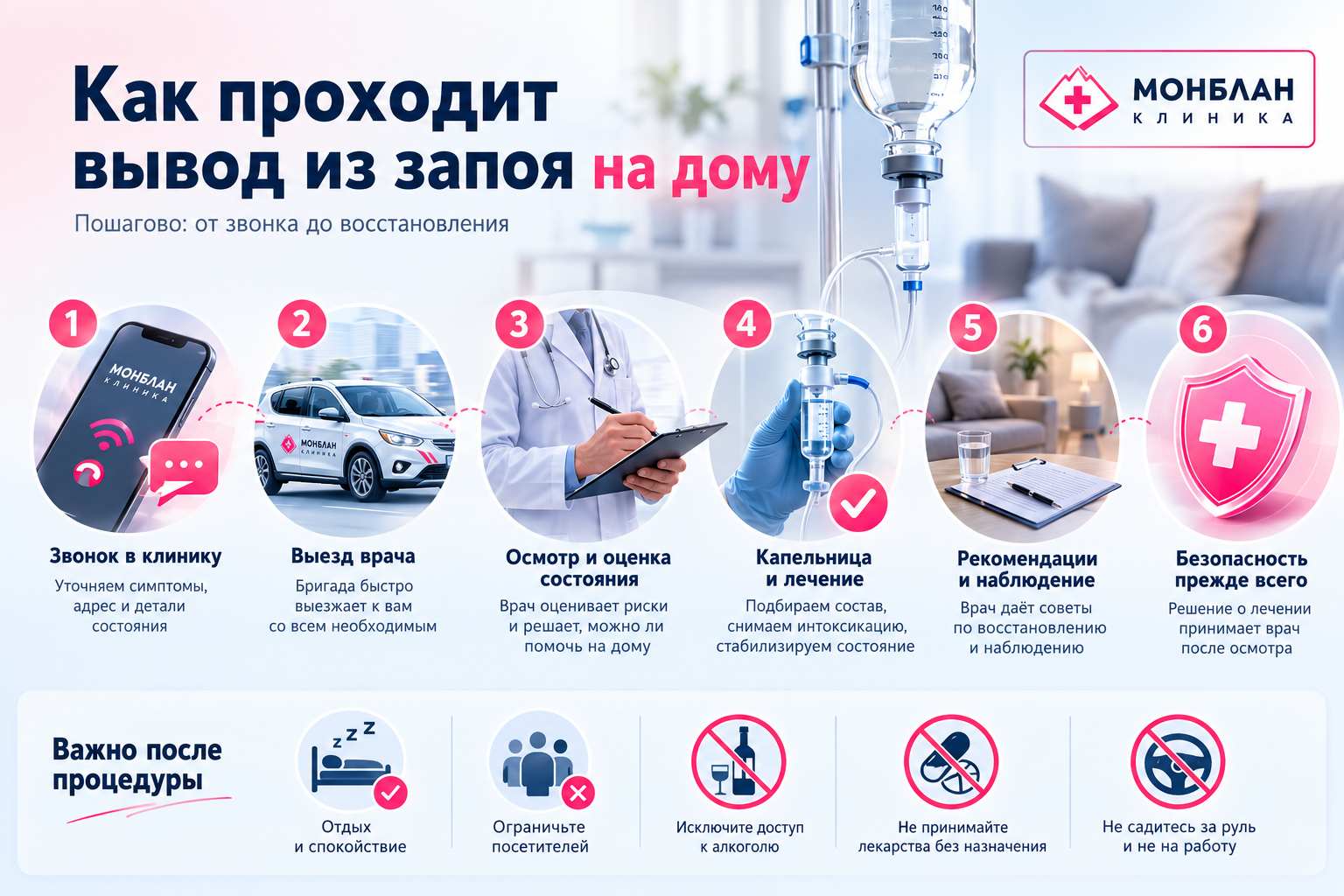 Инфографика о том, как проходит вывод из запоя на дому: от звонка в клинику до наблюдения после процедуры